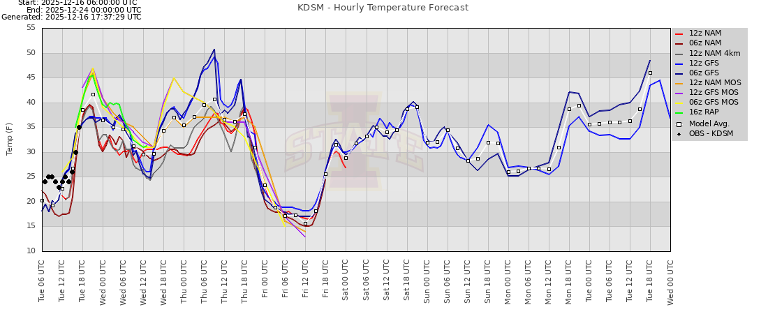 snow accumulation plot