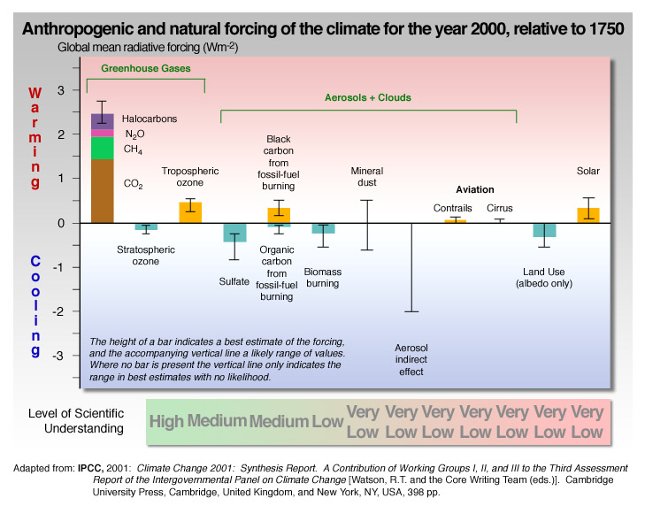 Global Warming Potential Chart