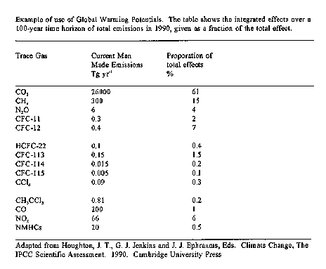 Global Warming Potential Chart