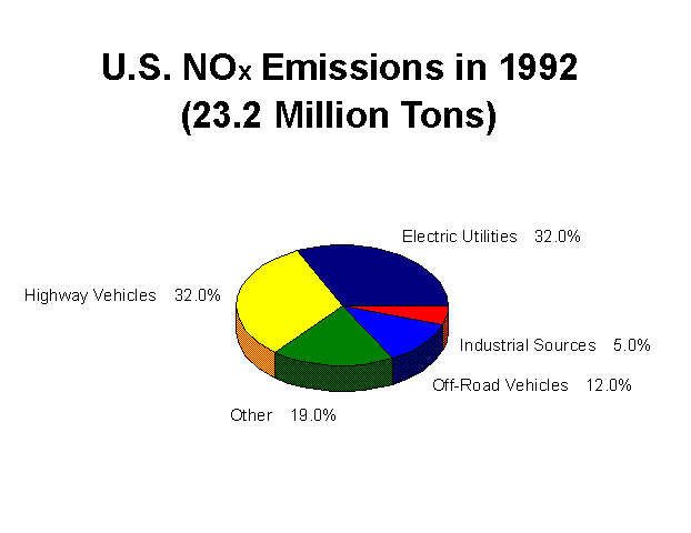 Pie graph of NOx sources